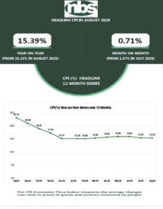 Breaking: Nigeria’s Inflation plummets to 15.39% in August