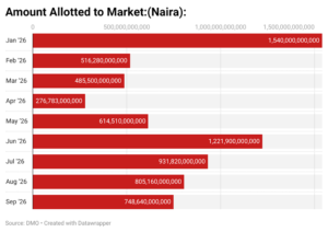 Subscription to FG Bond Crosses N13tn as Rate on 10-Year Hits 16.79%